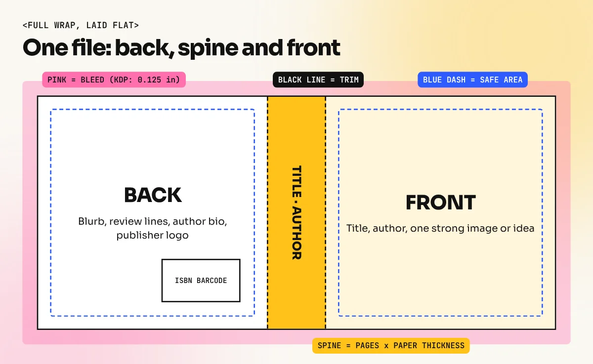 Diagram of a full book cover wrap showing back cover, spine and front cover with bleed, trim and safe areas labelled