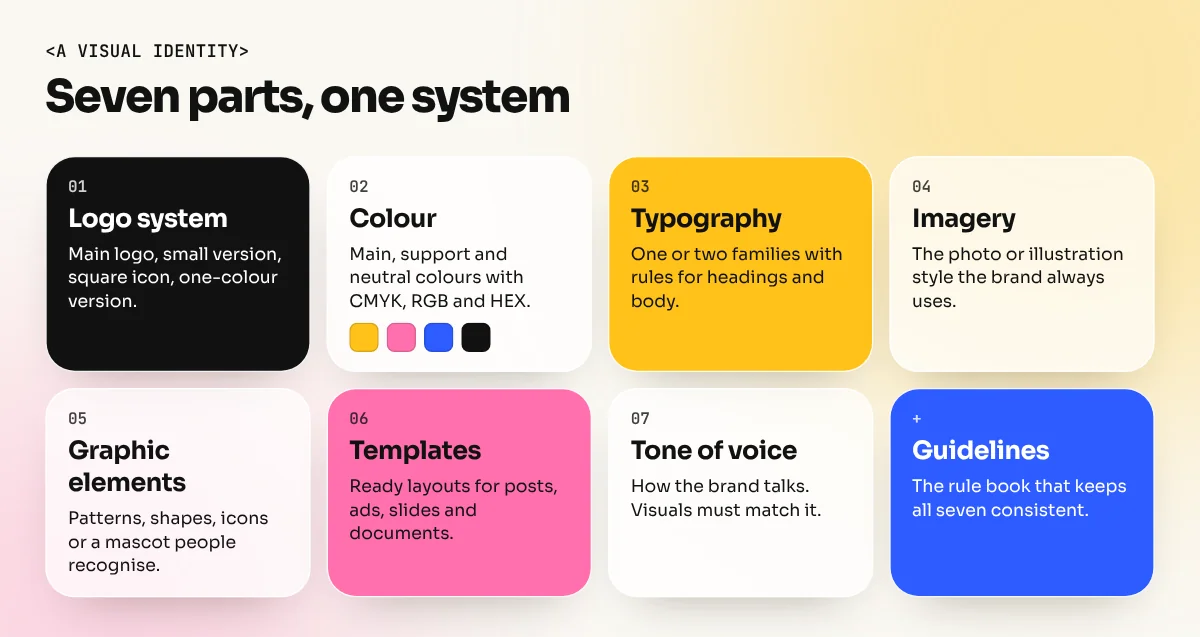 Eight cards showing the seven parts of a visual identity: logo system, colour, typography, imagery, graphic elements, templates and tone of voice, plus the brand guidelines that hold them together