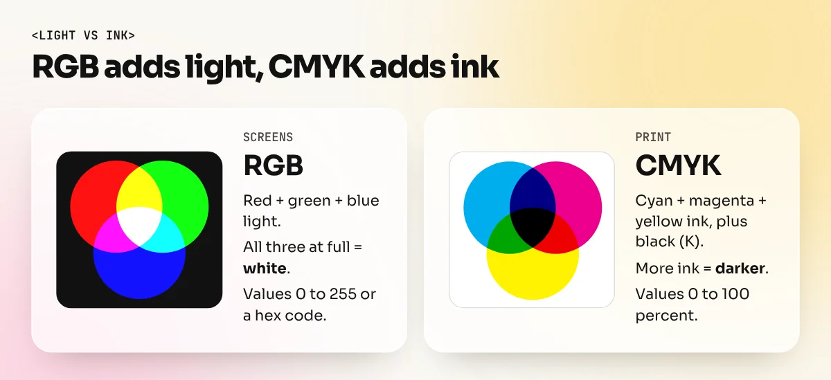 Side-by-side diagram: RGB lights add up to white on a screen, CMYK inks add up to black on paper