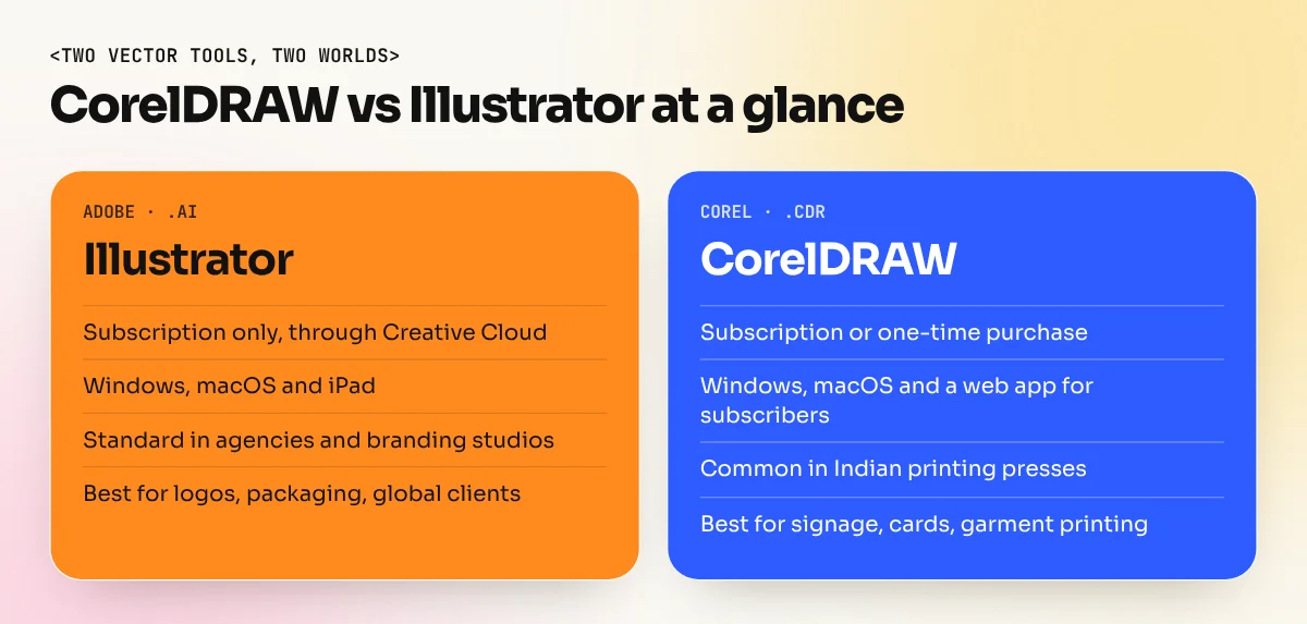 Two-column comparison card: Illustrator for agencies, branding and global jobs; CorelDRAW for print shops, signage and one-time purchase