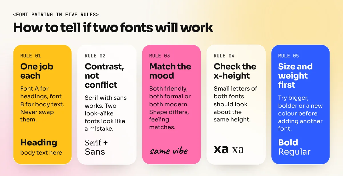 Five font pairing rules shown as cards: one job each, contrast not conflict, match the mood, check x-height and size before new fonts
