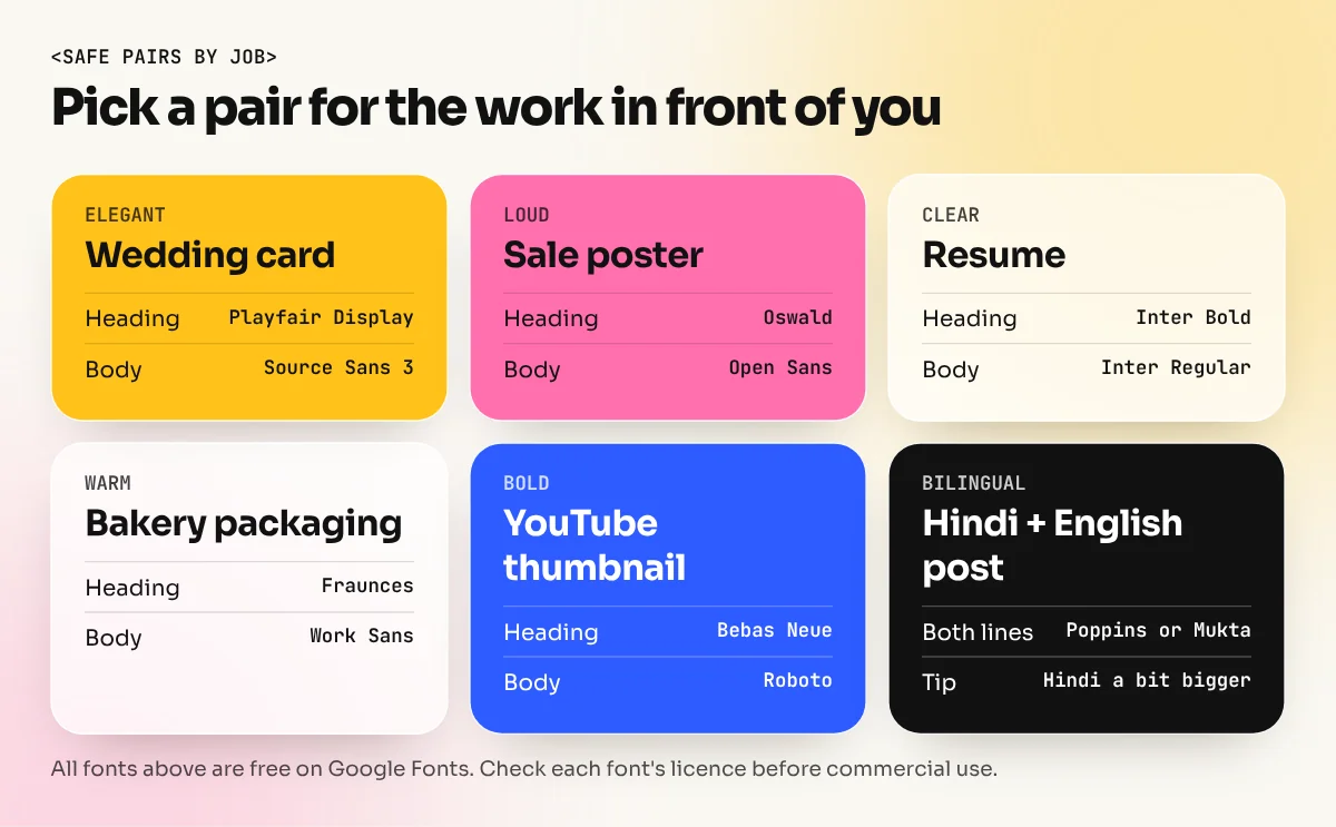 Cheat sheet matching six common design jobs like wedding card, sale poster and resume to a heading font and a body font