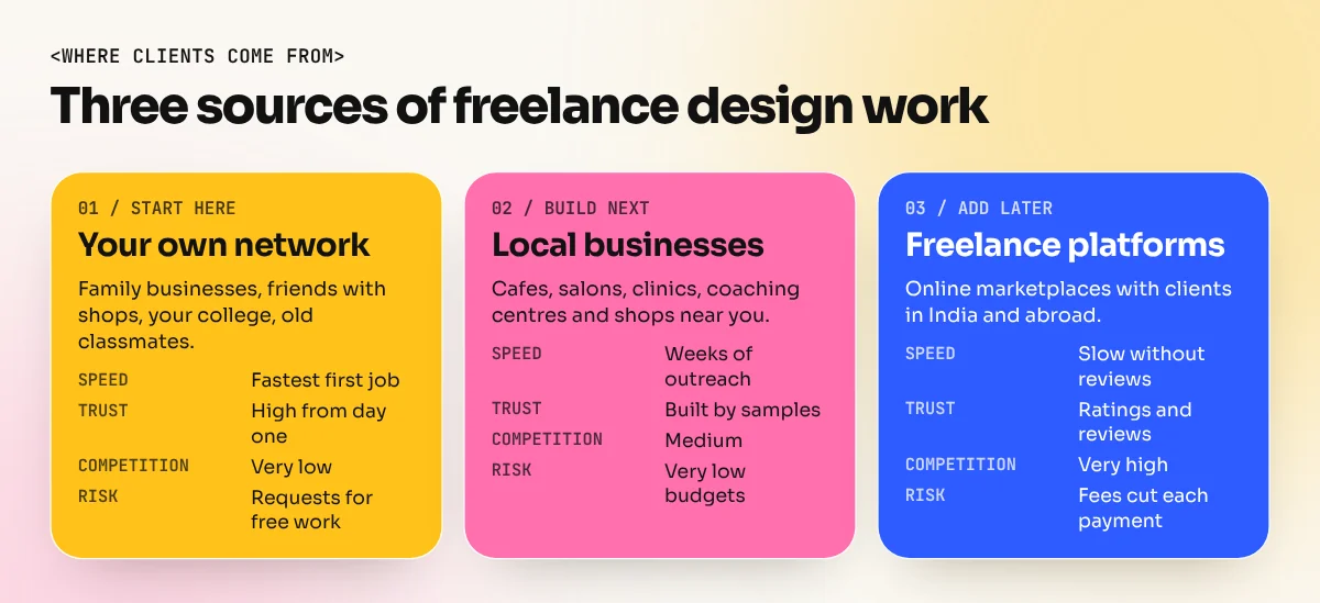 Three columns comparing first clients from your own network, local businesses and freelance platforms by speed, price and competition