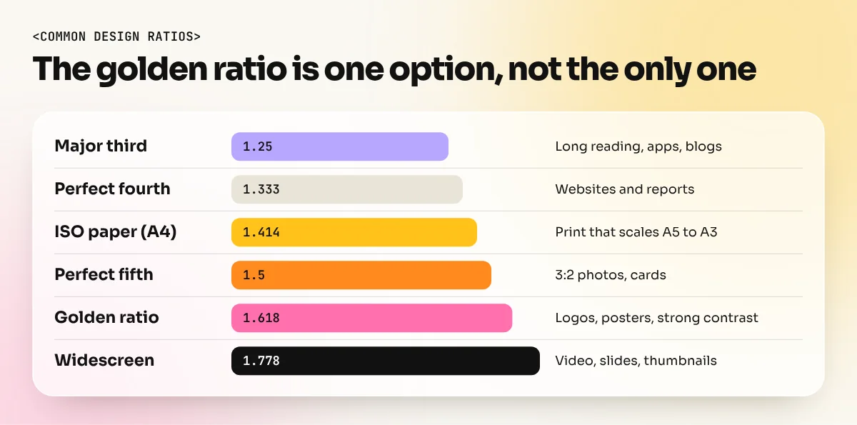Bar chart comparing six common design ratios from 1.25 to 1.778 with what each is best for