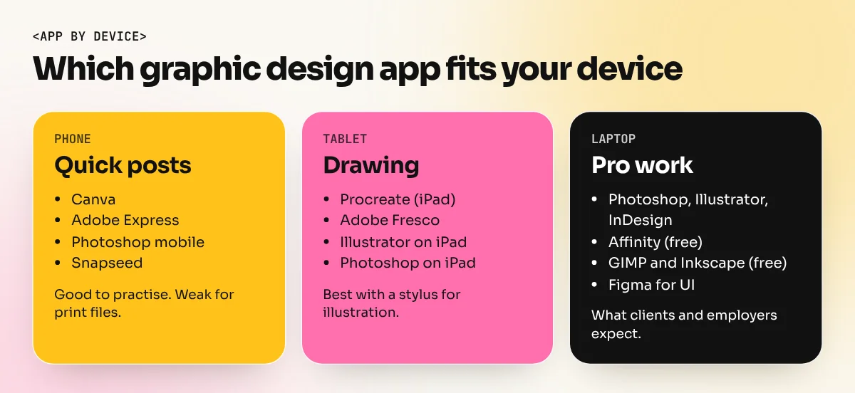 Three columns showing which graphic design apps suit a phone, a tablet and a laptop