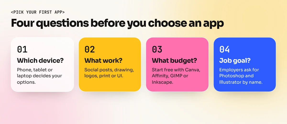 Four questions to pick a graphic design app: device, type of work, budget and job goal