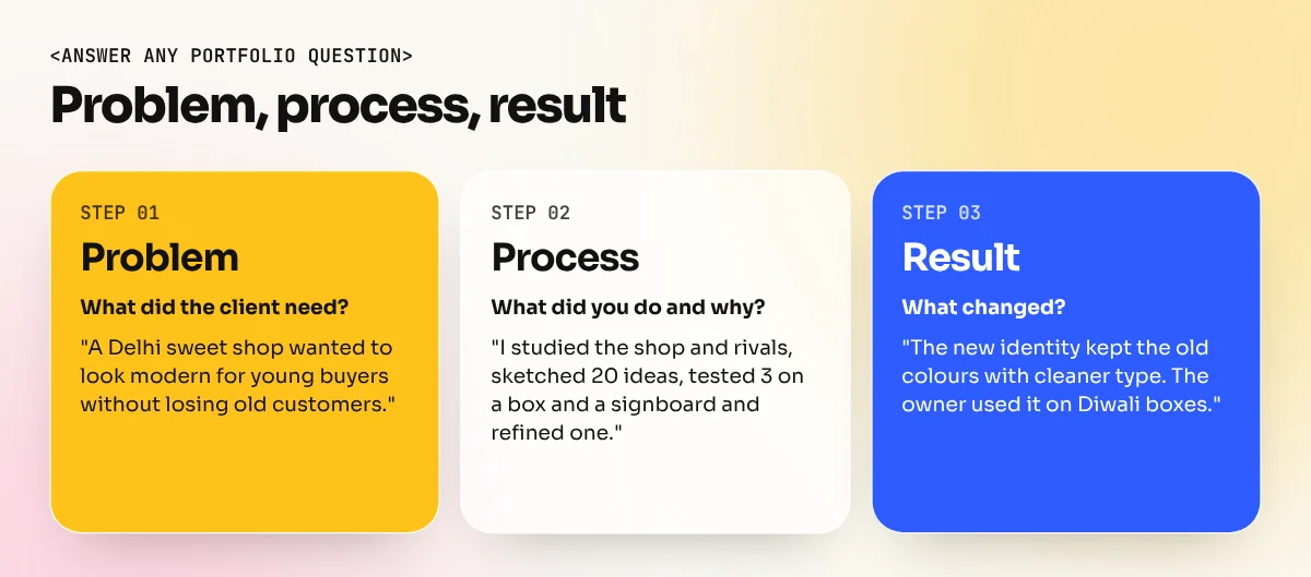 Three cards labelled problem, process and result, with an example answer for a sweet shop rebrand under each