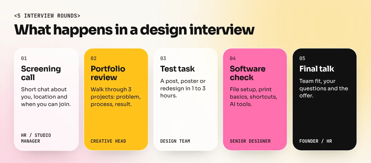 Five boxes in a row showing the interview rounds: screening call, portfolio review, test task, software check and final talk