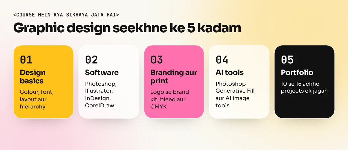 Graphic design seekhne ke paanch kadam: basics, software, branding aur print, AI tools, phir portfolio