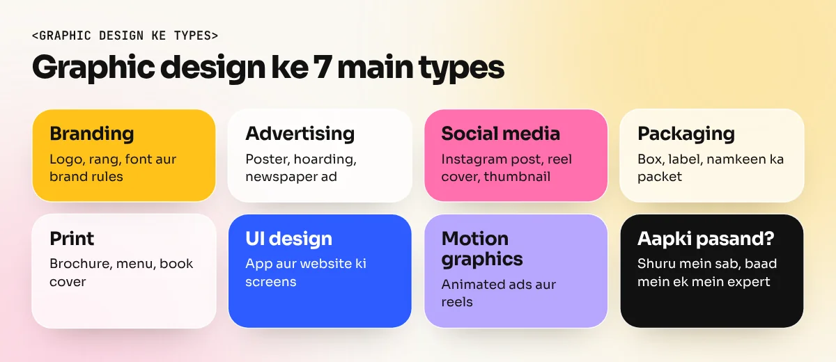 Graphic design ke saat types ke cards: branding, advertising, social media, packaging, print, UI aur motion graphics