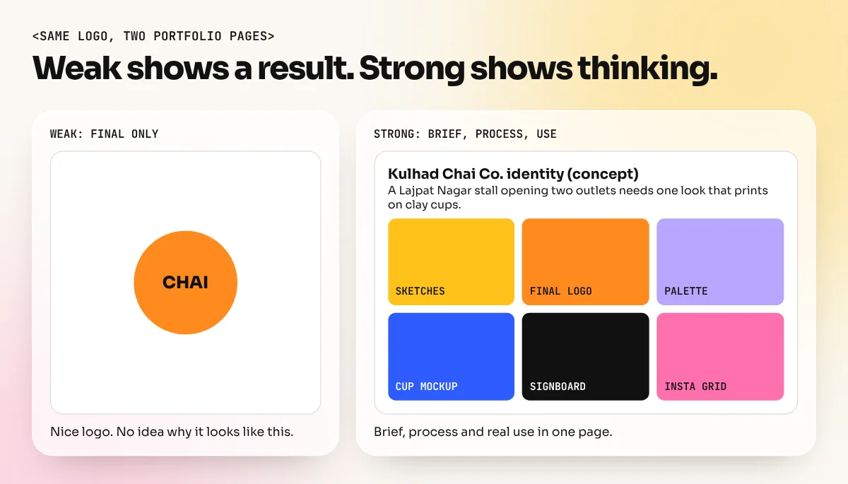 Side-by-side comparison of a weak portfolio page showing only a final logo and a strong page showing brief, sketches, final logo and mockups
