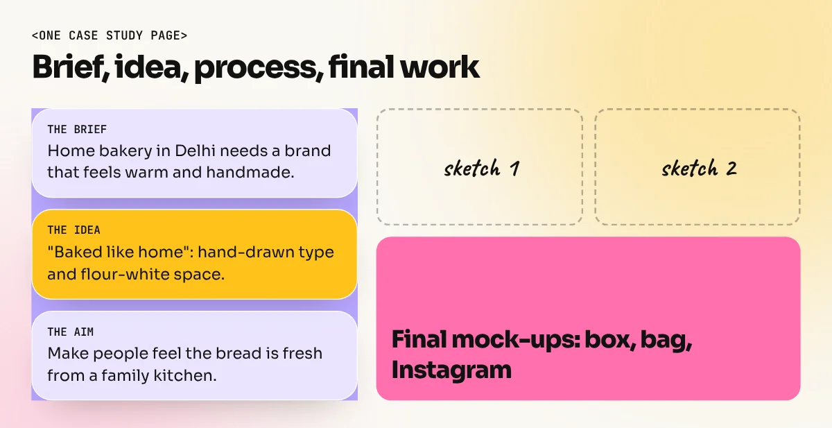 Layout of one case study page: brief, idea line, process sketches and final mock-up