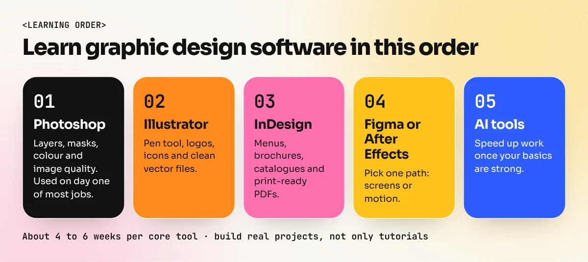 Five-step learning path: Photoshop, Illustrator, InDesign, then Figma or After Effects, then AI tools