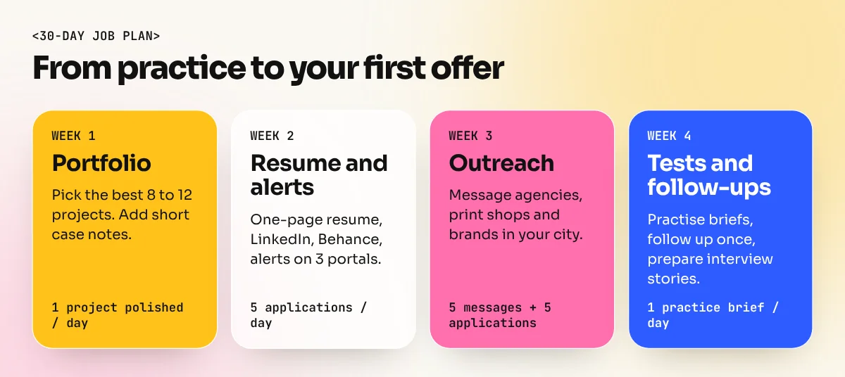 Four-week job search plan: portfolio, applications, outreach and test practice