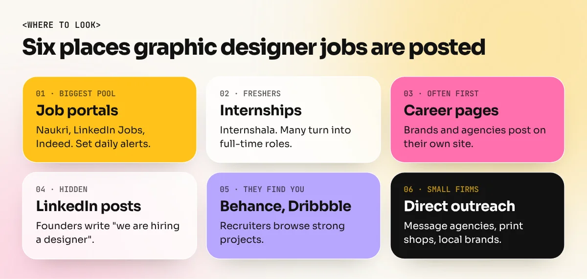 Chart of where graphic design openings are posted: job portals, internship sites, LinkedIn, company career pages, design communities and direct outreach