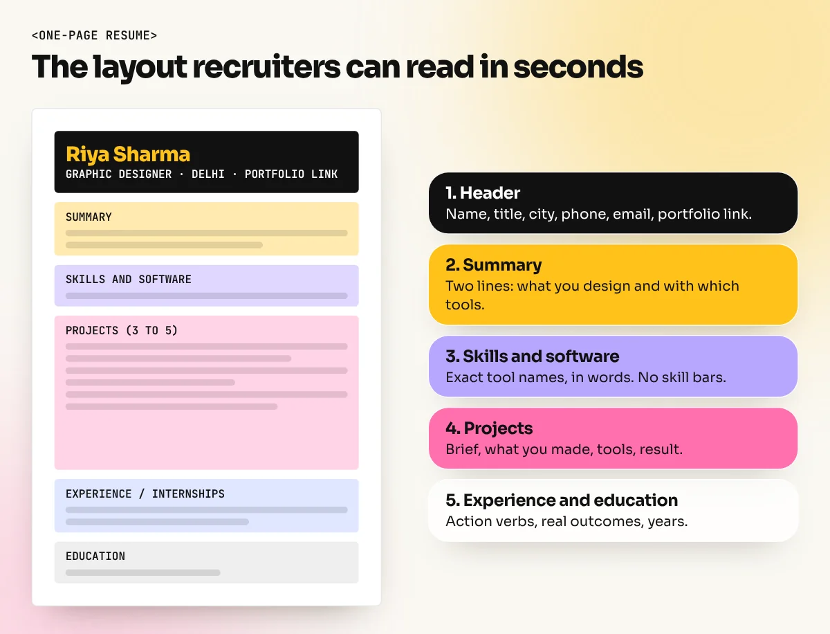 One-page graphic designer resume layout with header, summary, skills, projects, experience and education blocks in reading order