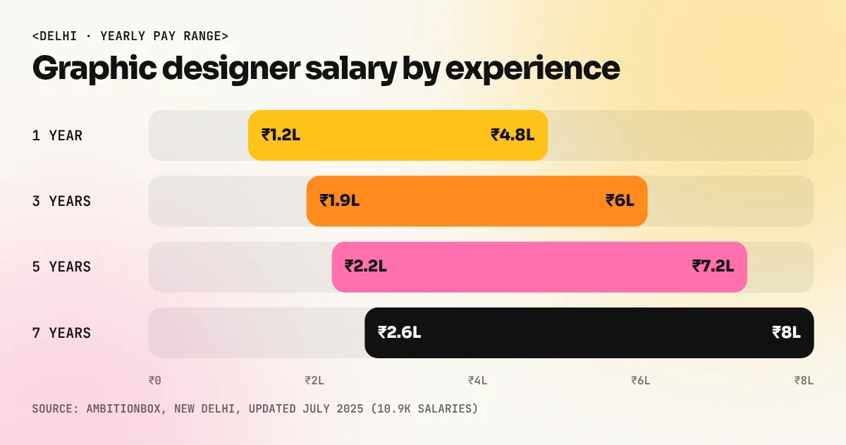 Bar chart of AmbitionBox New Delhi graphic designer salary ranges for 1, 3, 5 and 7 years of experience