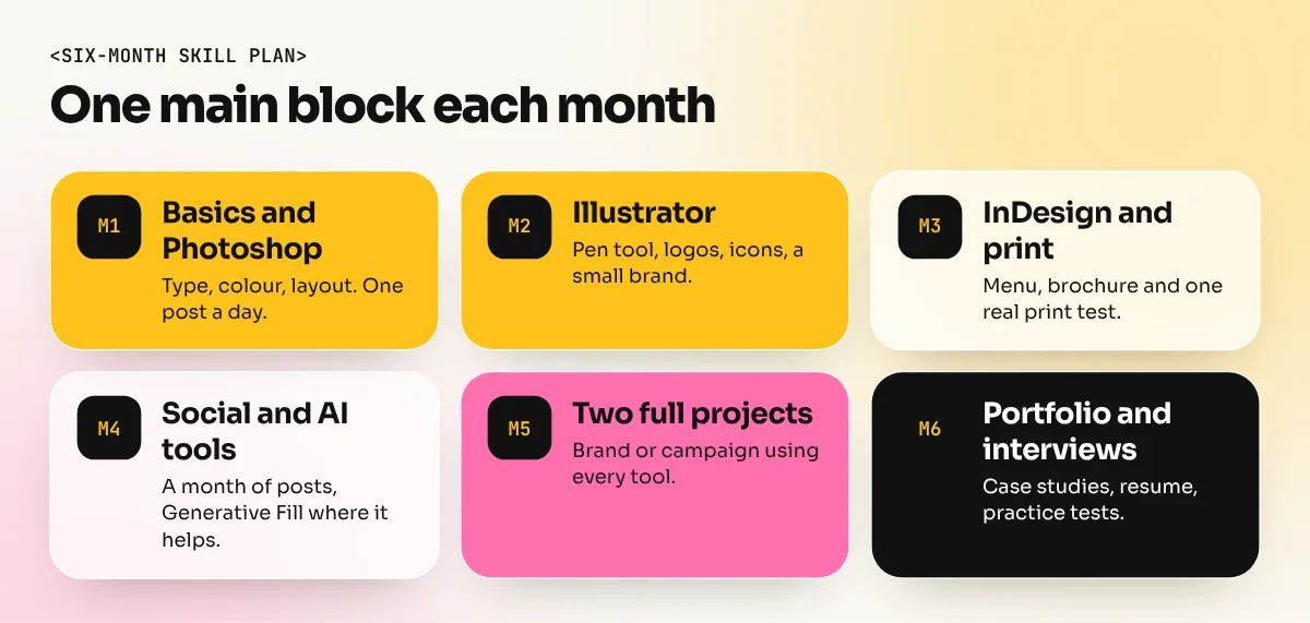 Six-month skill plan from design basics and Photoshop to Illustrator, InDesign, AI tools and a final portfolio