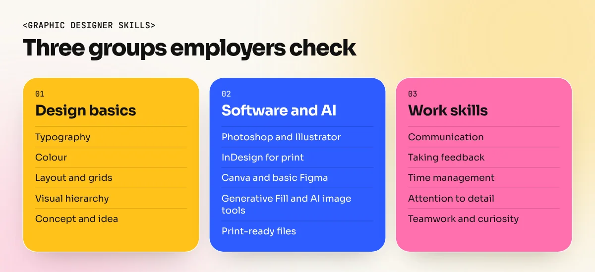 Three columns of graphic designer skills: design basics, software with AI tools and work skills