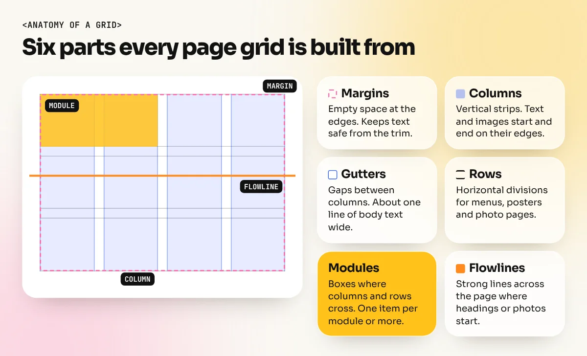Diagram of a page grid showing margins, four columns, gutters, rows, modules and a flowline