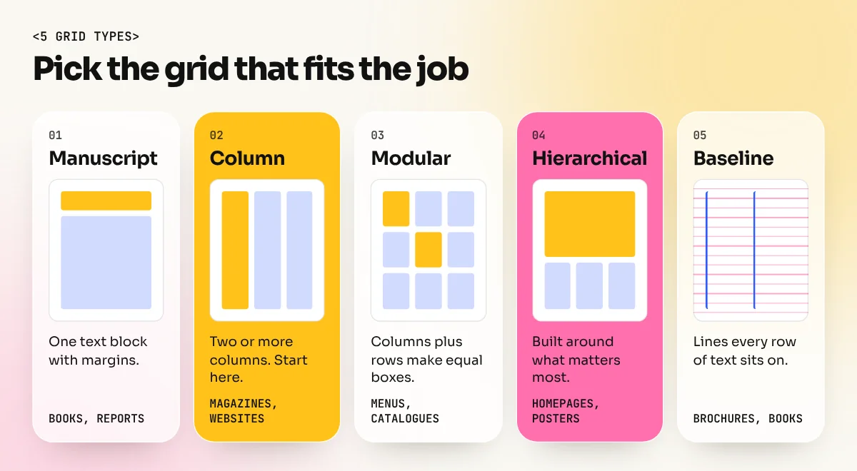 Five small page sketches showing manuscript, column, modular, hierarchical and baseline grids with best uses