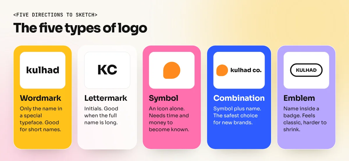 Five types of logo shown as simple cards: wordmark, lettermark, symbol, combination mark and emblem, each with a one-line use case