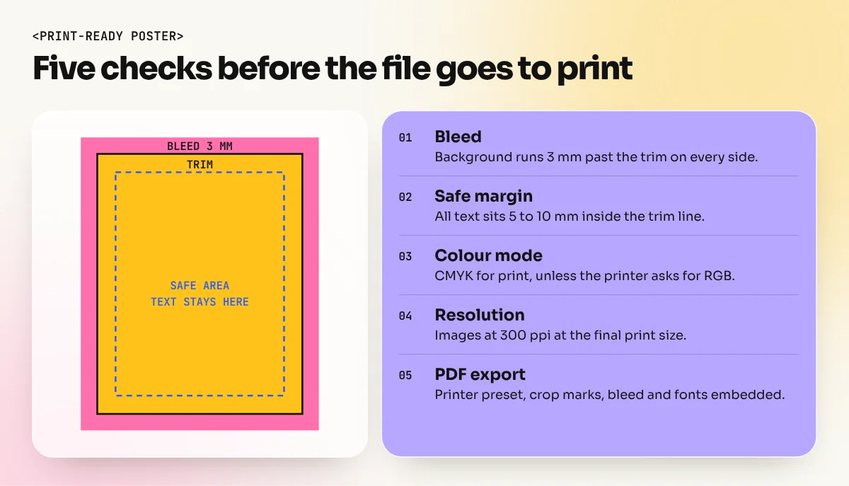 Print-ready poster checklist covering bleed, safe margin, CMYK, resolution and PDF export