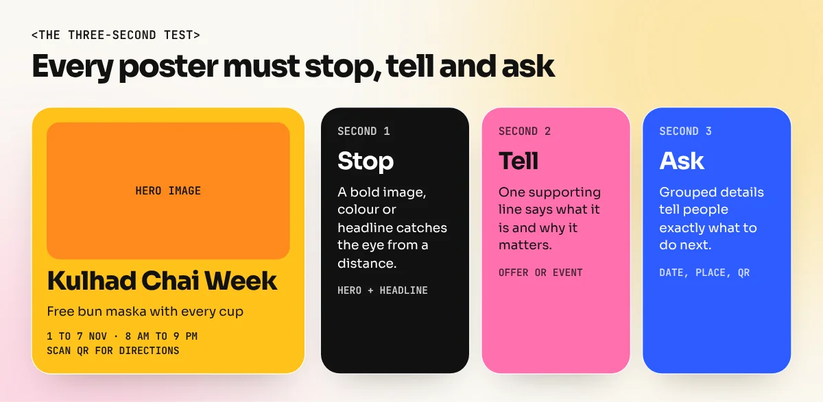 Diagram of a poster read in three stages: first the image or headline, then the key detail, then the action