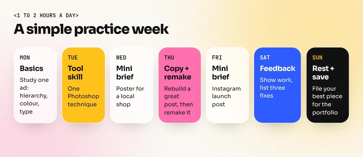 A sample practice week: basics study, tool practice, daily brief and a weekly review