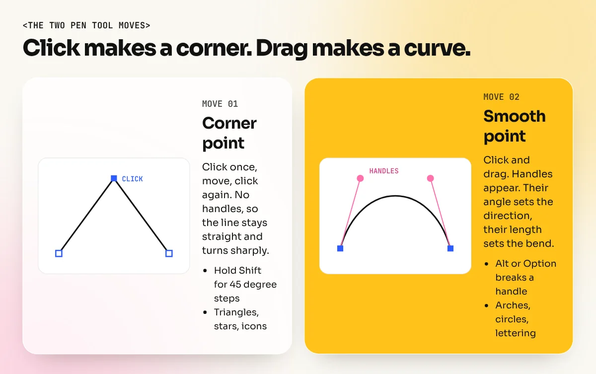 Diagram comparing a click that makes a corner point with a drag that makes a smooth point with two handles