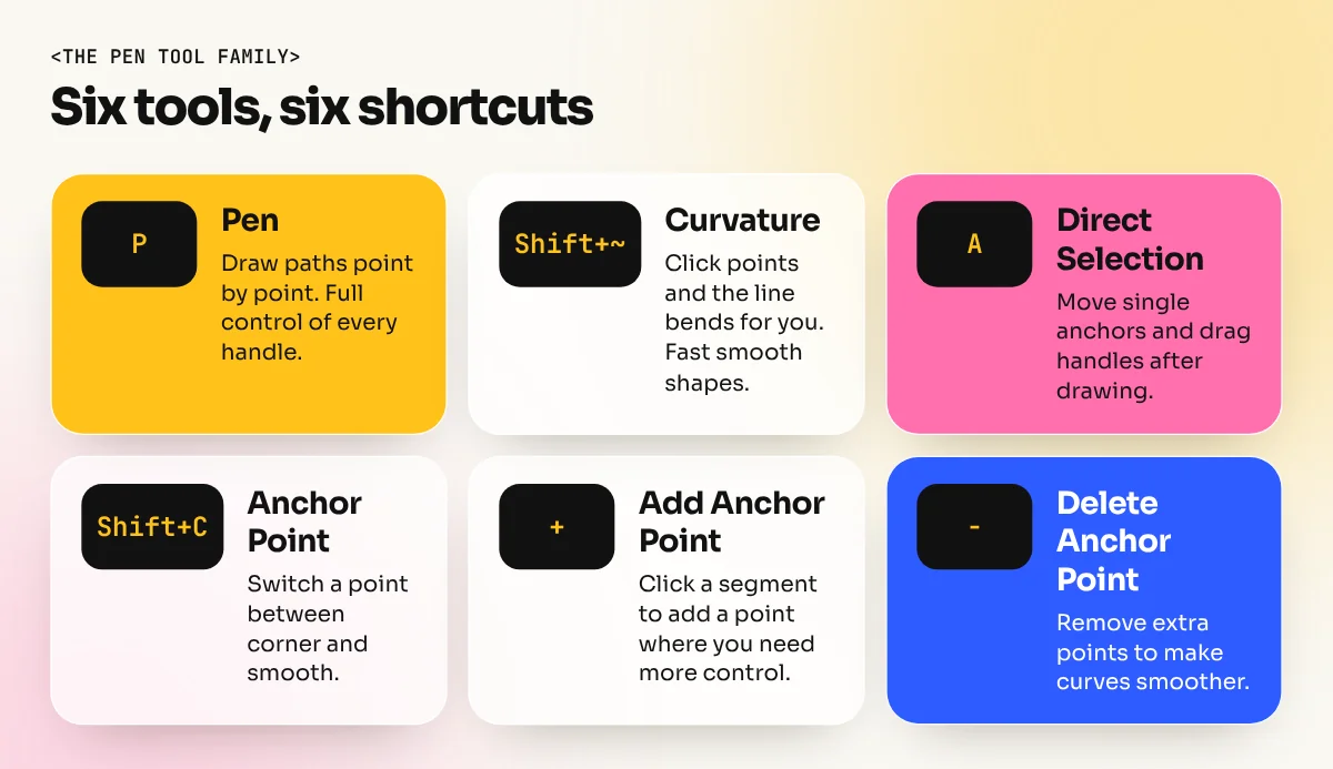 Chart of six Illustrator path tools with their shortcuts and what each one is best for