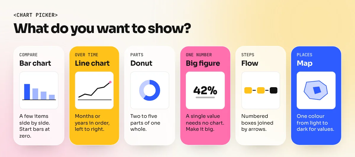 Six small cards pairing a question with the right chart: comparison with bars, time with a line, parts with a donut, one number with a big figure, steps with a flow and places with a map