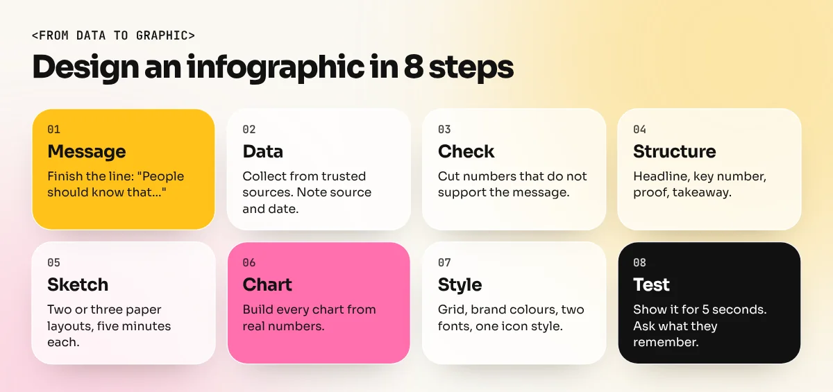 Eight numbered cards showing the infographic process: message, data, check, structure, sketch, chart, style and test