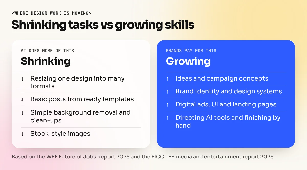 Two columns comparing shrinking design work such as simple resizes and template posts with growing work such as brand systems, digital ads and UI design