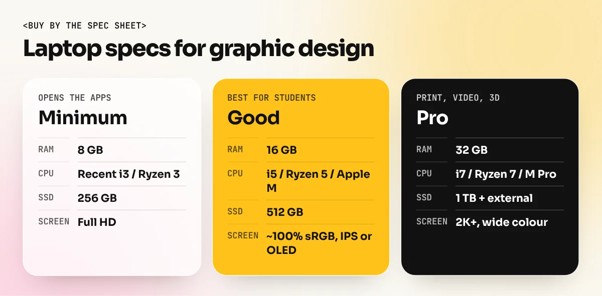Three columns comparing minimum, student and pro laptop specs for RAM, processor, storage and screen