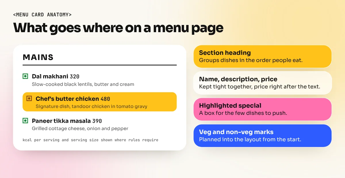 Anatomy of a menu page showing section heading, dish name, description, price, veg mark and highlighted special