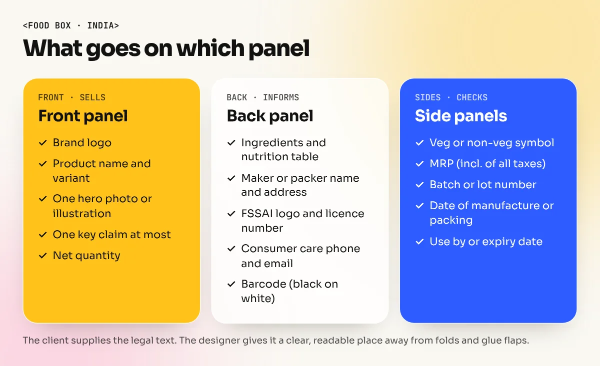 Checklist showing what goes on the front, back and side panels of a food box in India