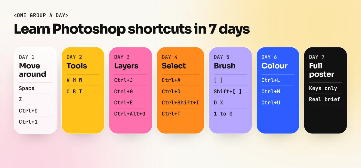 Seven day plan showing which group of Photoshop shortcuts to practise each day