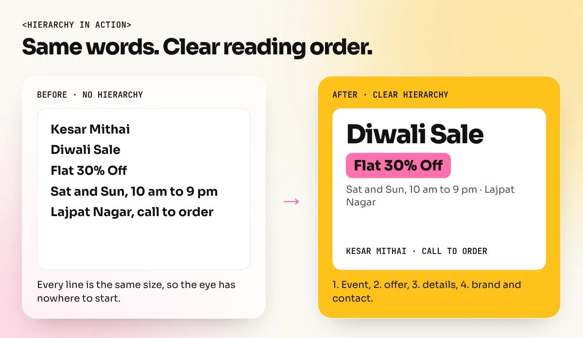 Before and after poster layouts: the before version has five equal text sizes, the after version has a clear headline, offer and details