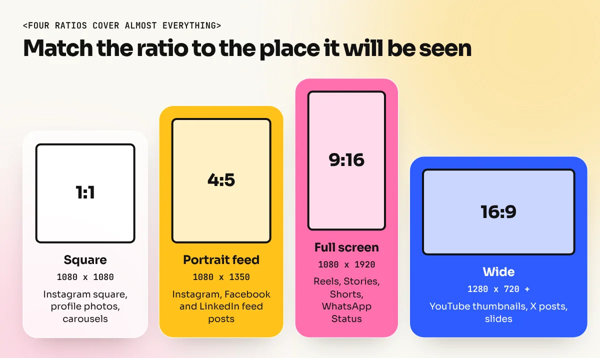 Four frames side by side showing 1:1, 4:5, 9:16 and 16:9 ratios with the platforms that use each one