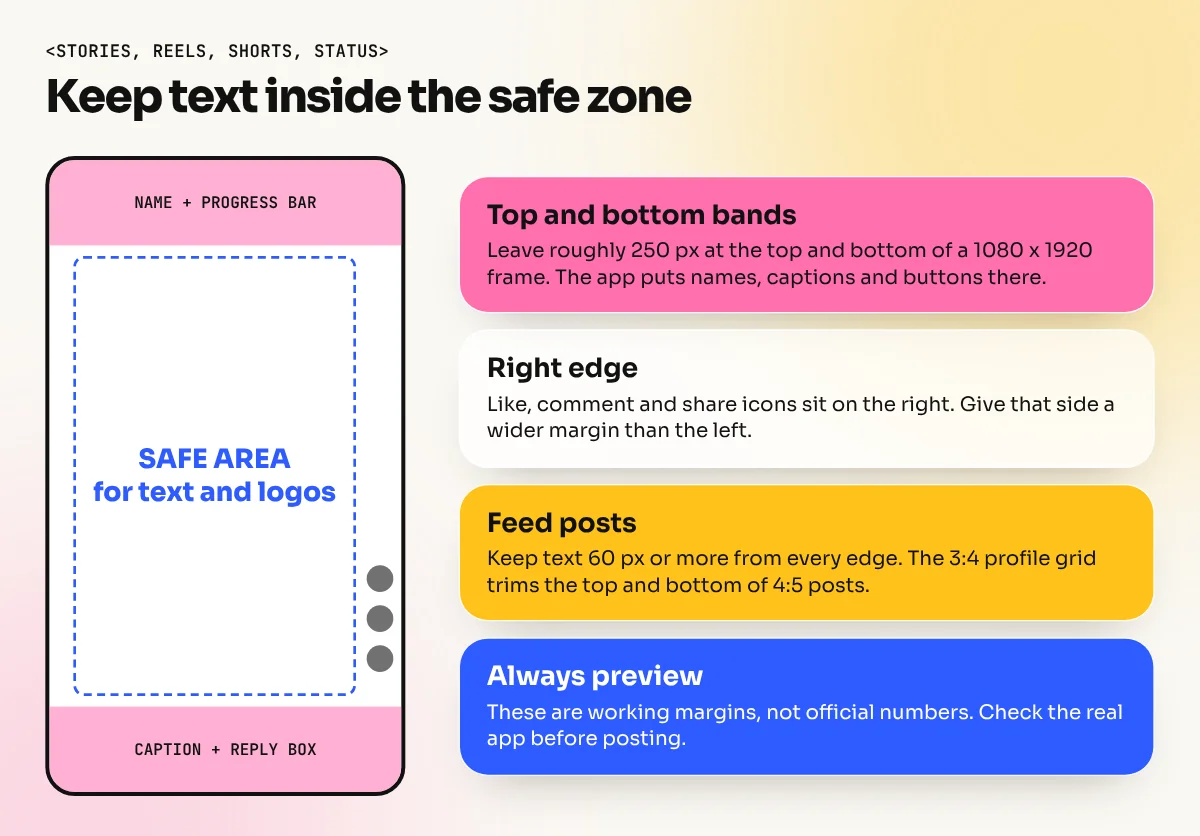 A 9:16 story frame with the top and bottom bands marked as danger zones and the centre marked as the safe area for text