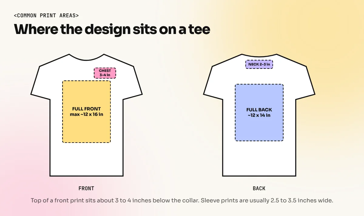 Front and back outline of a t shirt showing common print areas for full front, left chest, back neck and full back with sizes in inches