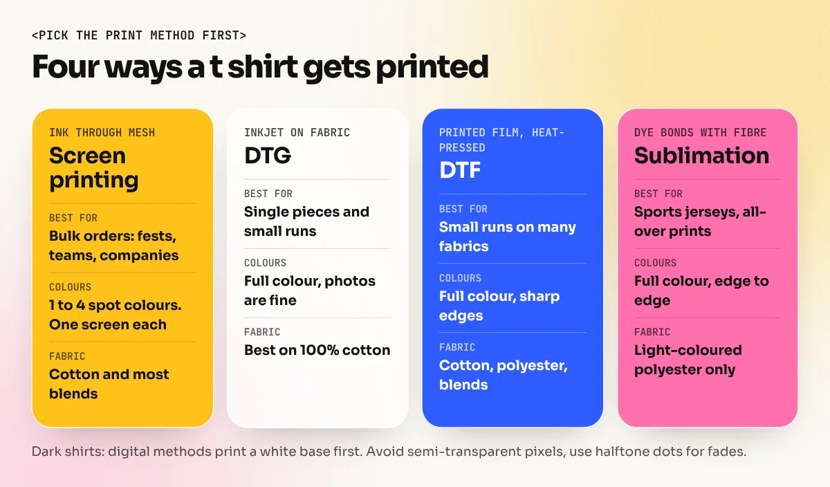 Comparison chart of screen printing, DTG, DTF and sublimation for t shirts showing best order size, colours and fabric