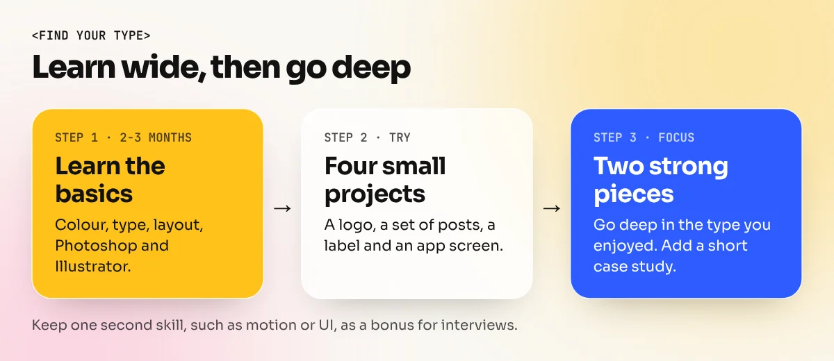 Three-step path: learn the basics, try four small projects in different types, then build two strong portfolio pieces in one