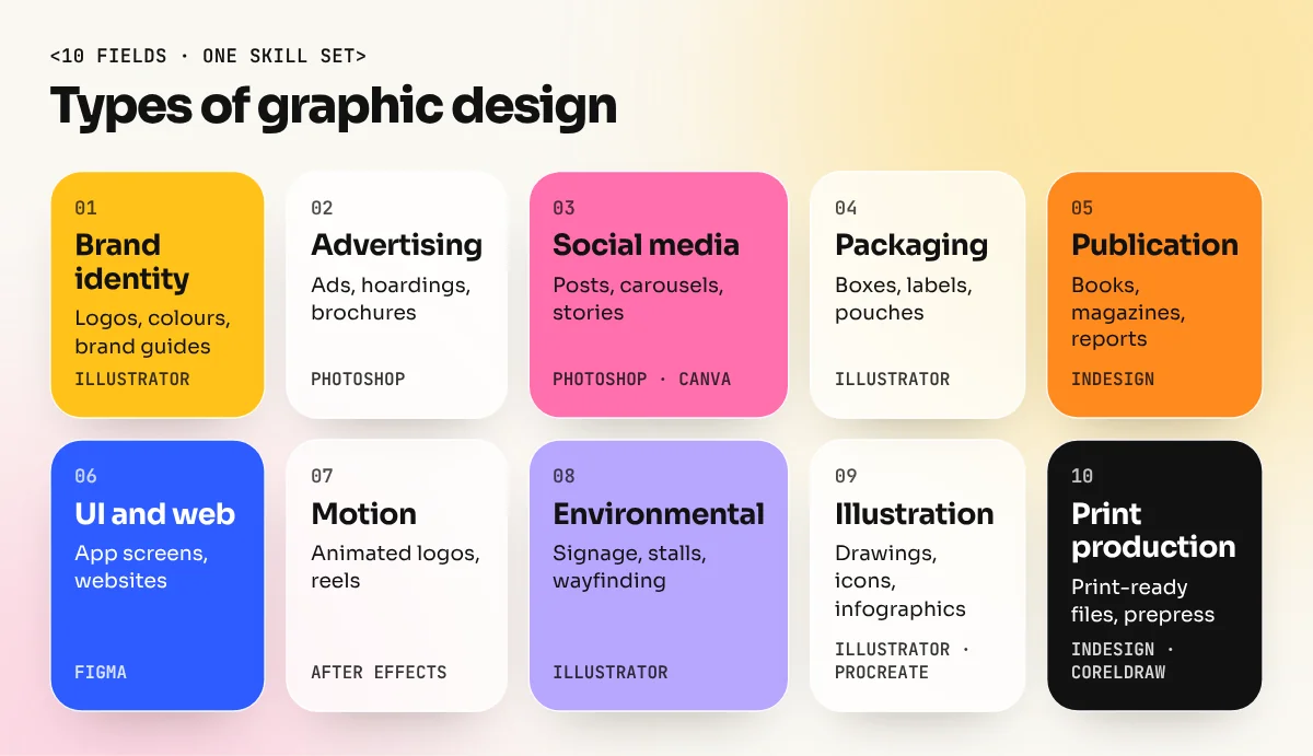 Grid of ten cards, one for each type of graphic design, showing what it makes and its main software
