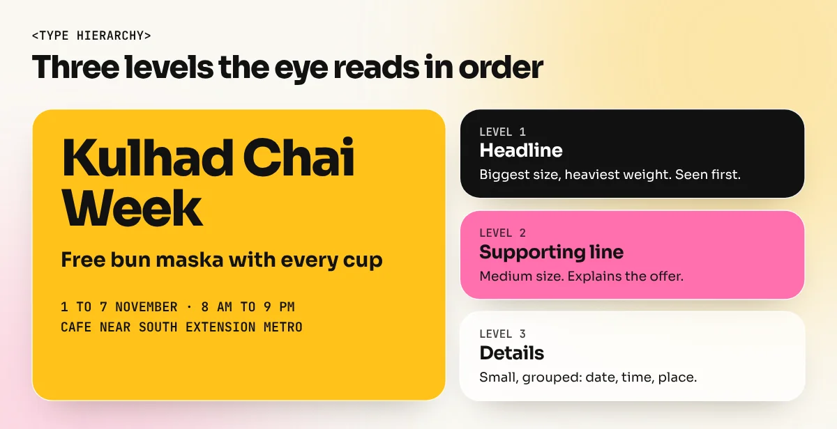 Three levels of type hierarchy shown as headline, subhead and body on a café poster