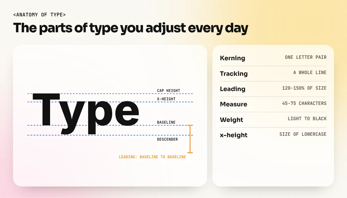 Diagram of the word Type showing cap height, x-height, baseline, descender and leading, next to a list of spacing terms