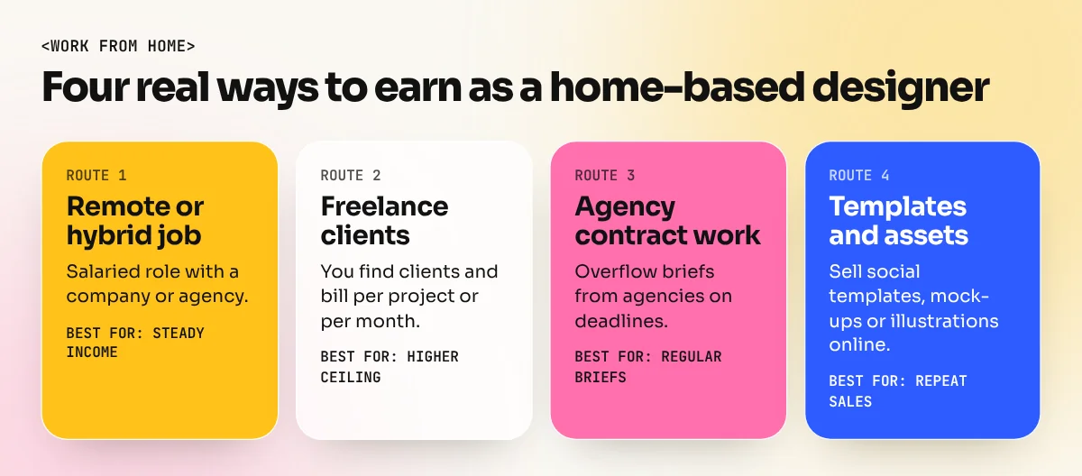 Four boxes showing remote job, freelance clients, agency contract work and template selling with who each route suits