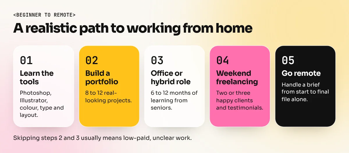 Five-step path from learning tools to a portfolio, an office role, weekend freelancing and full remote work